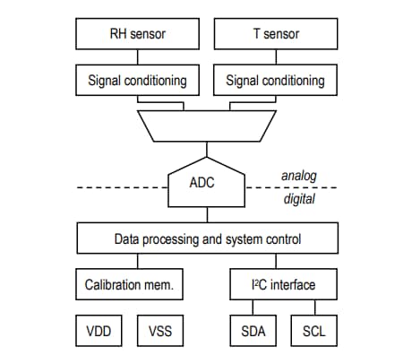 Block Diagram - Sensirion SHTC3 Digital Humidity & Temperature Sensor ICs