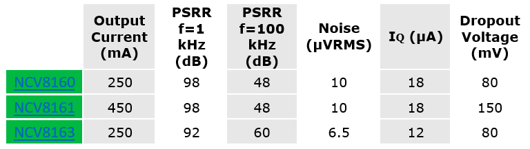 onsemi Ultra-High PSRR LDO Regulators