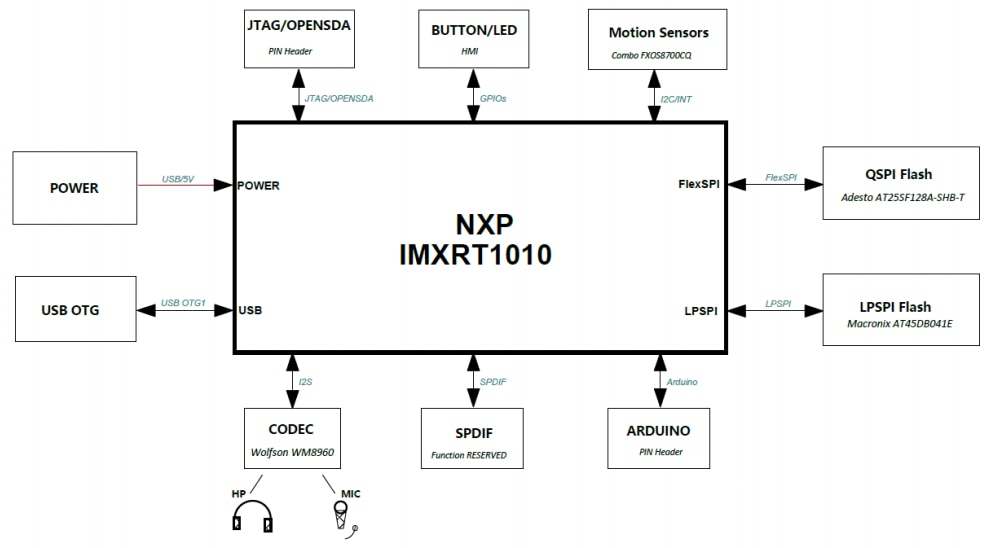 Block Diagram - NXP Semiconductors i.MX RT1010 Evaluation Kit