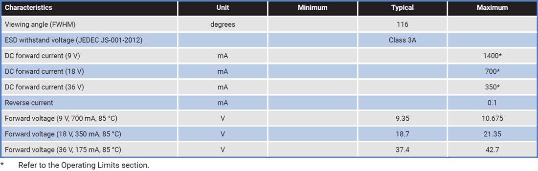 Chart - Cree LED XLamp® CMA1303 High-Current LED Arrays
