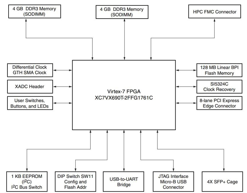 Block Diagram - AMD / Xilinx Virtex® UltraScale™ FPGA VCU110 Development Kit