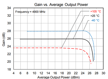 Performance Graph - Qorvo QPA9121 Evaluation Board