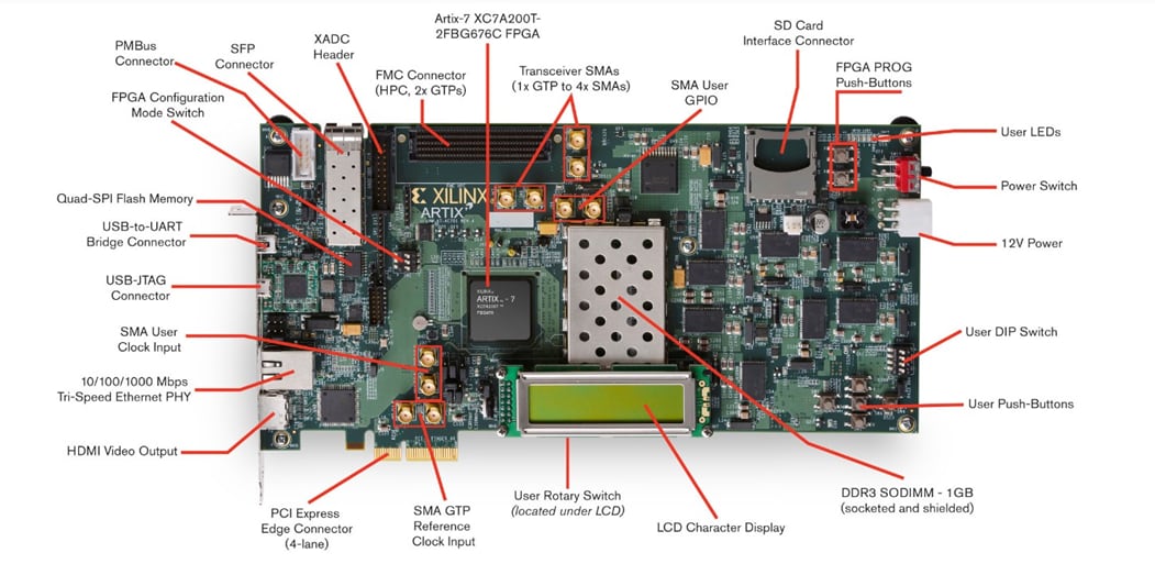 Infographic - AMD / Xilinx Artix®-7 FPGA AC701 Evaluation Kit