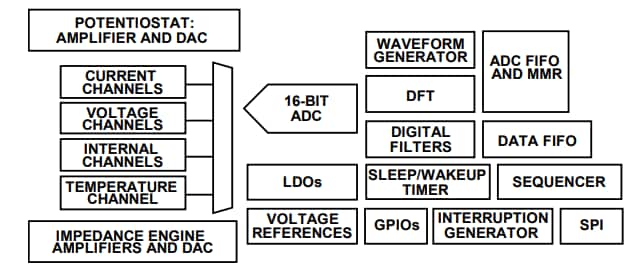 Block Diagram - Analog Devices Inc. AD5940 & AD5941 Analog Front End (AFE)