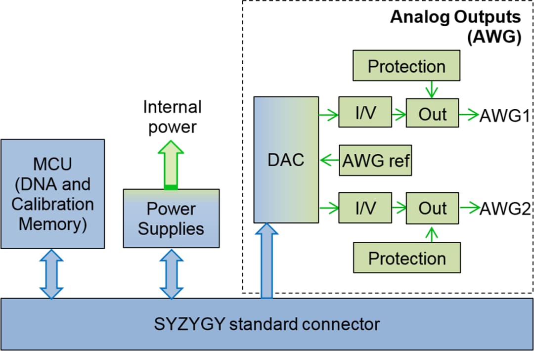 Block Diagram - Digilent Zmod DAC 1411 Module