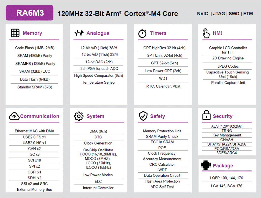 Block Diagram - Renesas Electronics RA6M3 32-Bit Microcontroller Group
