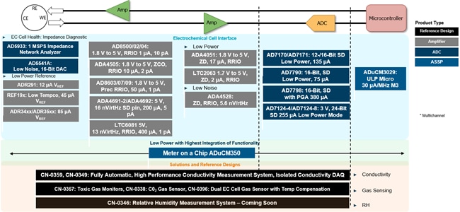 Analog Devices Inc. Chemical Analysis Solutions