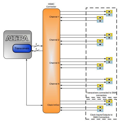 Block Diagram - Terasic Technologies P0052 XTS Daughter Card