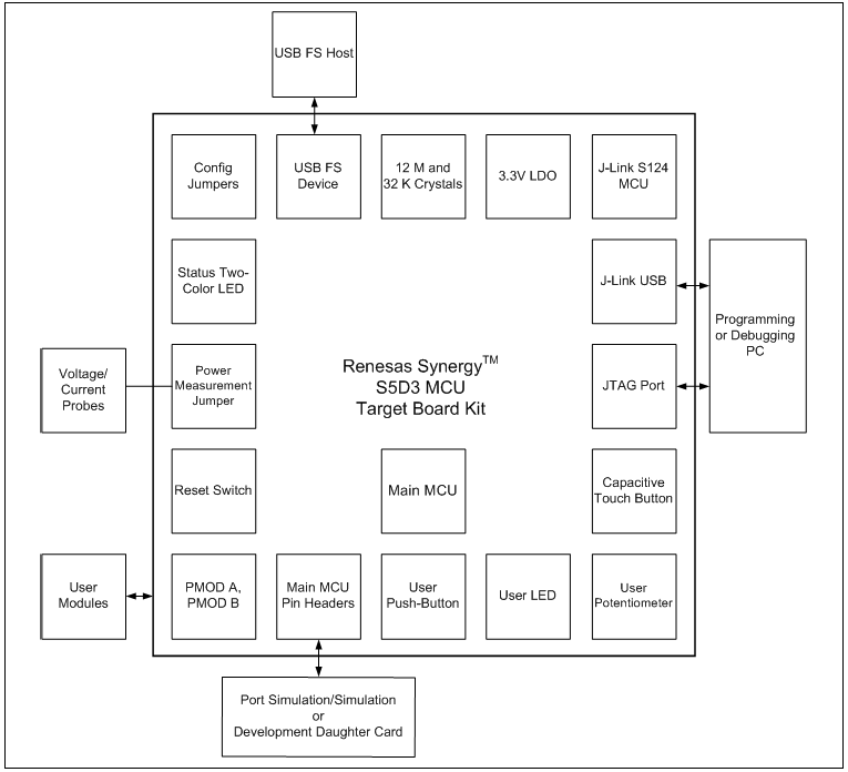 Block Diagram - Renesas Electronics Synergy™ TB-S5D3 Target Board Kit