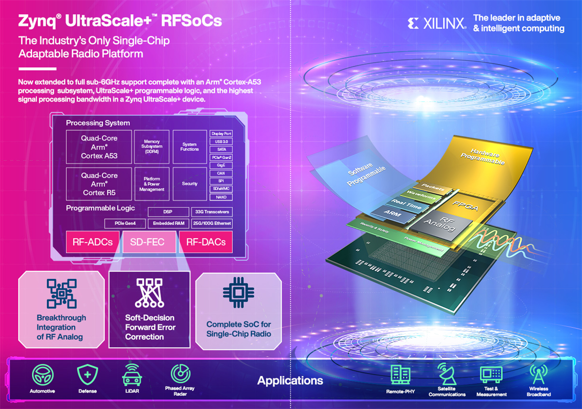 Infographic - AMD / Xilinx Zynq® UltraScale+™ RFSoC ZCU111 Evaluation Kit