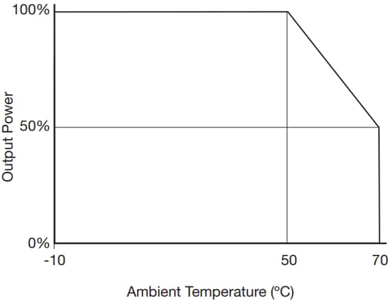 Performance Graph - XP Power PBR650 AC-DC Power Supplies