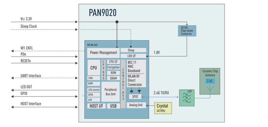 Block Diagram - Panasonic PAN9020/9010 Modules
