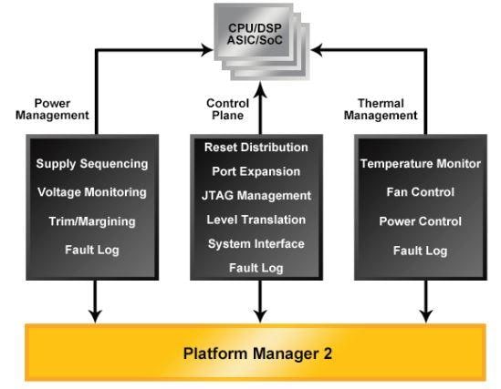 Lattice Semiconductor Platform Manager 2 Family