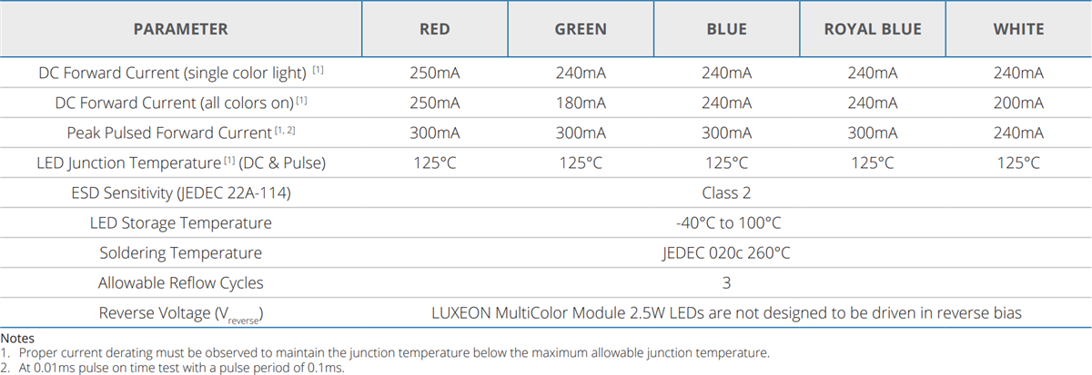 Chart - Lumileds LUXEON 5052 RGBW