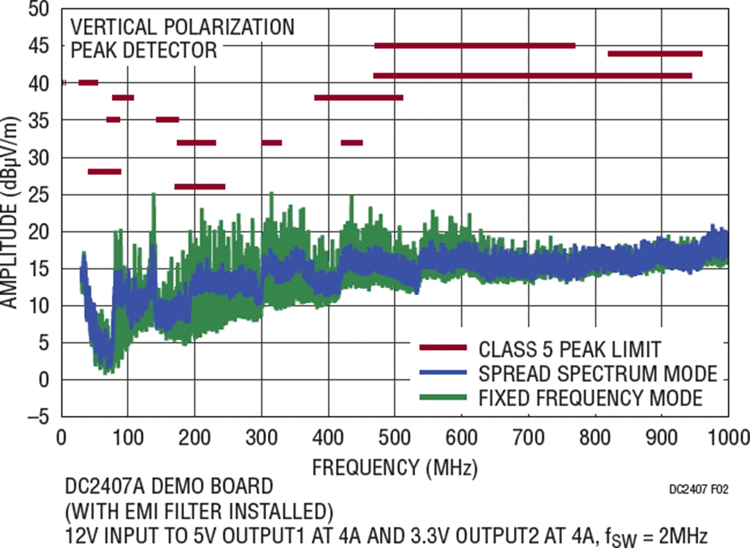 Performance Graph - Analog Devices Inc. DC2407A Demo Circuit for LT8650S