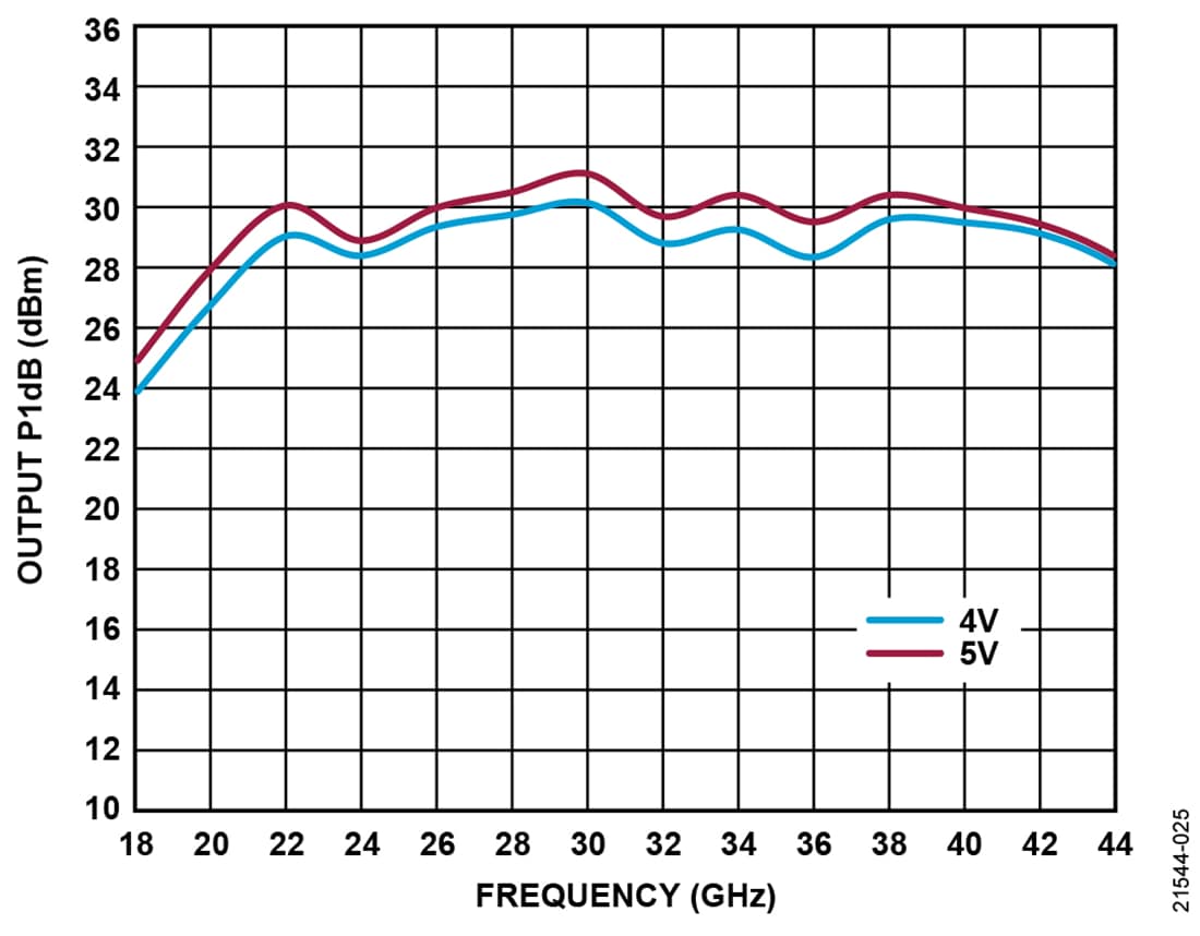 Chart - Analog Devices Inc. ADPA7007 GaAs pHEMT MMIC Power Amplifiers