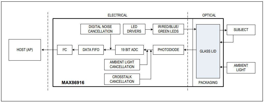 Analog Devices Inc. MAX86916 Integrated Optical Sensor Module