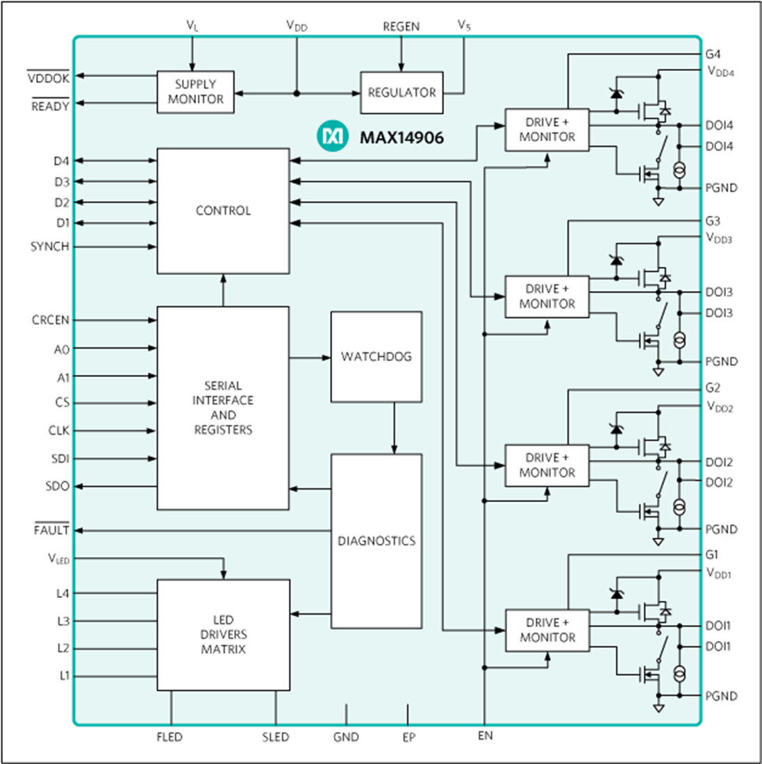 Block Diagram - Analog Devices Inc. MAX14906 Industrial Digital Output/Digital Input