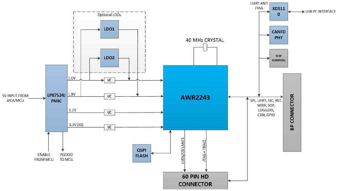 Block Diagram - Texas Instruments AWR2243BOOST BoosterPack™ Evaluation Module (EVM)