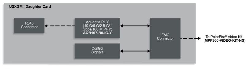 Microchip Technology VIDEO-DC-USXGMII FMC Daughter Card