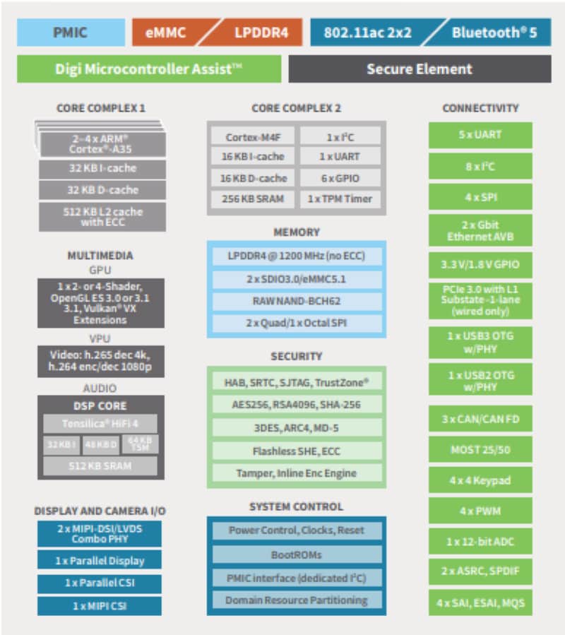 Block Diagram - Digi 8X SOM Based on NXP i.MX 8X