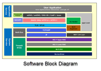 Block Diagram - Renesas / Dialog DA16200x Ultra-Low Power Wi-Fi® SoCs