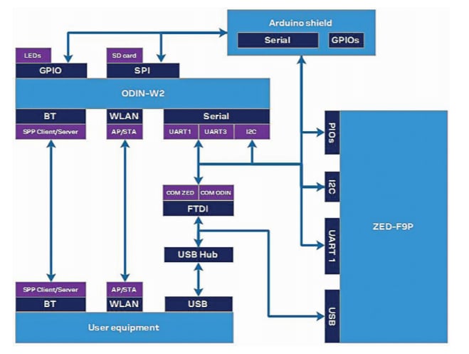Block Diagram - u-blox C099-F9P Application Boards