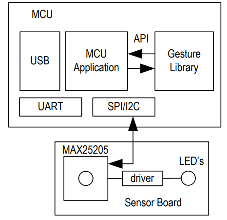 Analog Devices Inc. MAX25205 Gesture Sensor for Automotive