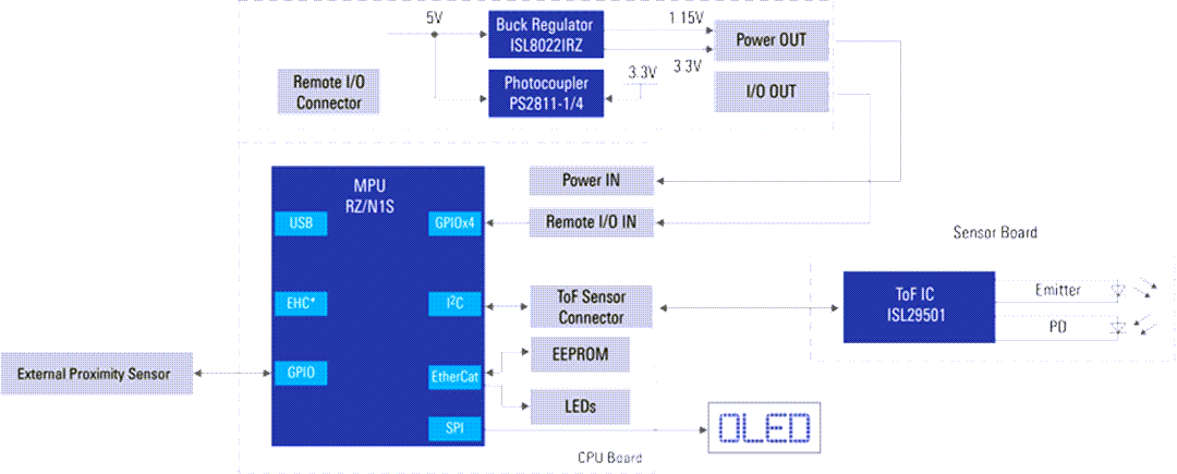 Block Diagram - Renesas Electronics Time of Flight (ToF) Sensor Module