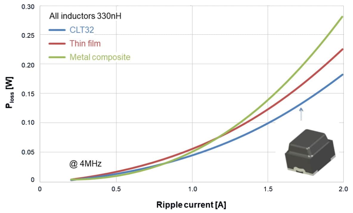 Performance Graph - EPCOS / TDK CLT32 Automotive-Grade Power Inductors