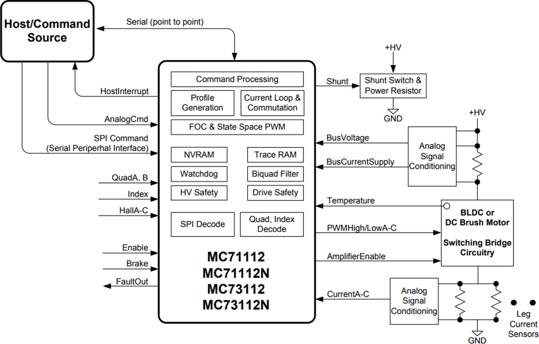 Application Circuit Diagram - Performance Motion Devices Juno® Velocity & Torque Control ICs