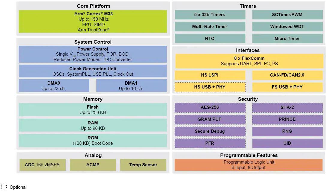 Block Diagram - NXP Semiconductors LPC55S1x/LPC551x Microcontrollers (MCUs)