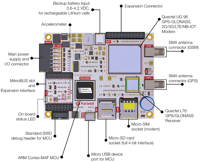 Infographic - Fortebit POL-2G Polaris Vehicle IoT Platform