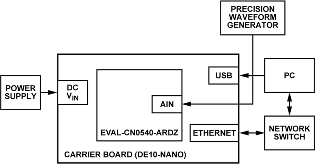 Analog Devices Inc. IEPE Data Acquisition Board (EVAL-CN0540-ARDZ)