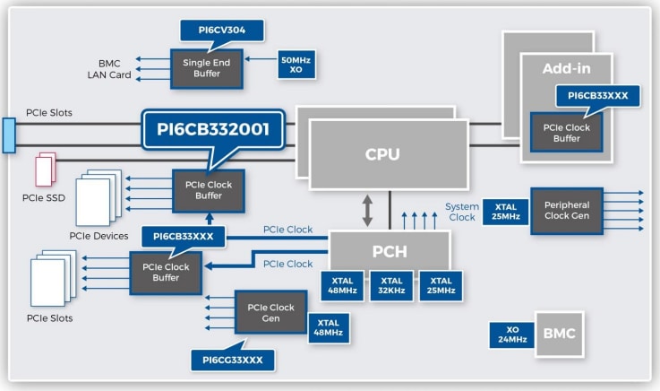 Block Diagram - Diodes Incorporated PI6CB332001 Gen4/Gen5 Clock Buffer