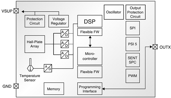 Block Diagram - TDK-Micronas HAL 39xy Stray-Field Robust 3D Position Sensors