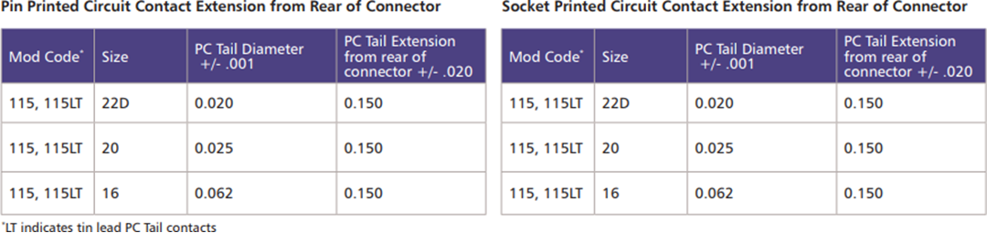 Chart - ITT Cannon D38999 Series III Double Flange Receptacles