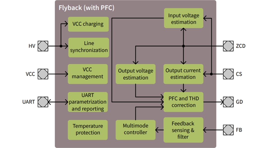 Block Diagram - Infineon Technologies XDPL8219 XDP™ Digital Flyback Controller