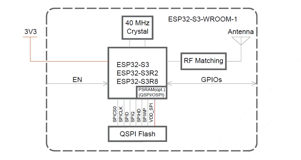 Block Diagram - Espressif Systems ESP32-S3-WROOM-1/1U Modules