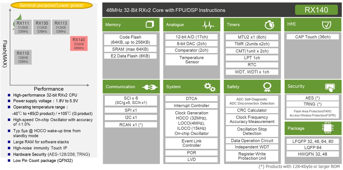 Block Diagram - Renesas Electronics RX140 32-bit Ultra-Low-Power RXv2 MCUs