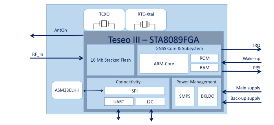 Block Diagram - STMicroelectronics TESEO-VIC3DA Automotive GNSS Dead-Reckoning Module