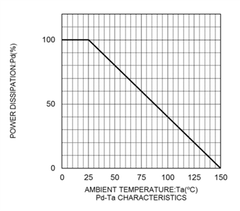 Performance Graph - ROHM Semiconductor KDZLVTRx Zener Diodes