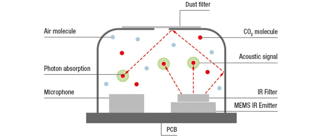 Sensirion SEK-SCD41 CO2 Sensor Evaluation Kit