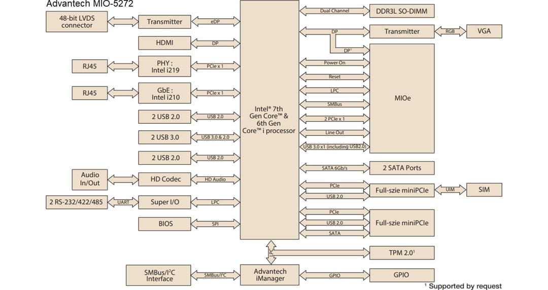 Block Diagram - Advantech MIO-5272 3.5