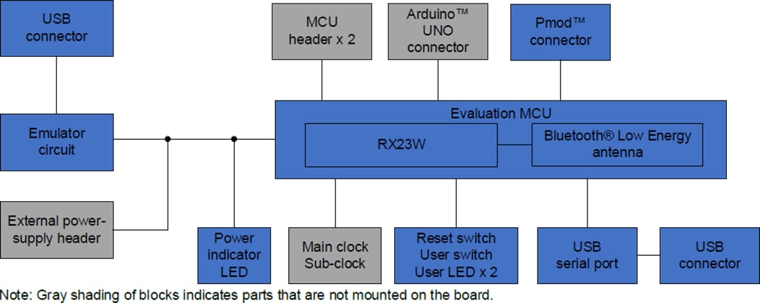 Block Diagram - Renesas Electronics RX23W Module Target Board