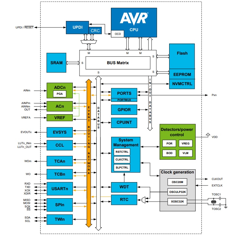 Block Diagram - Microchip Technology ATtiny1624, ATtiny1626, ATtiny1627 8-Bit MCUs
