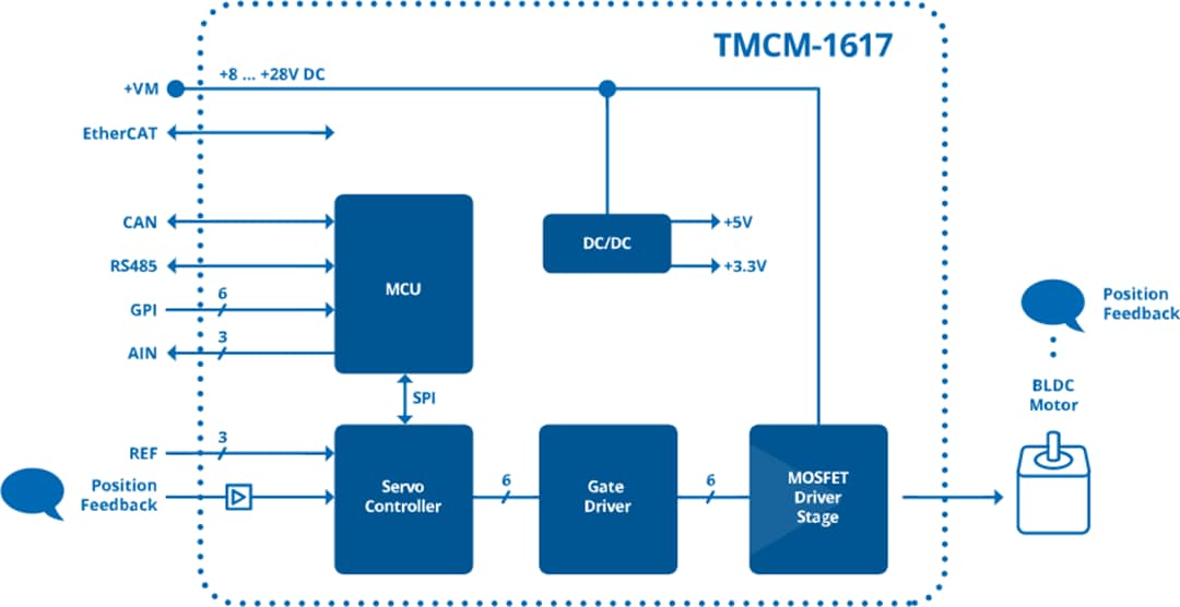 Block Diagram - Analog Devices / Maxim Integrated TMCM-1617-BB Evaluation Board