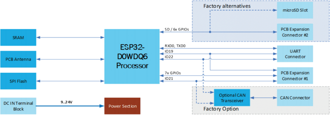 SECO SENSE-D01 Sensor to Cloud