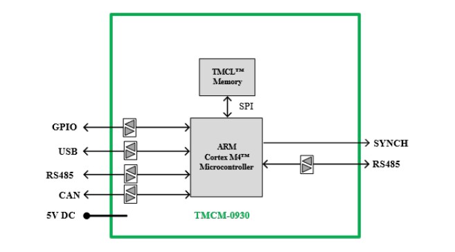 Block Diagram - Analog Devices / Maxim Integrated TMCM-0930-TMCL Slot-Type Microcontroller Module