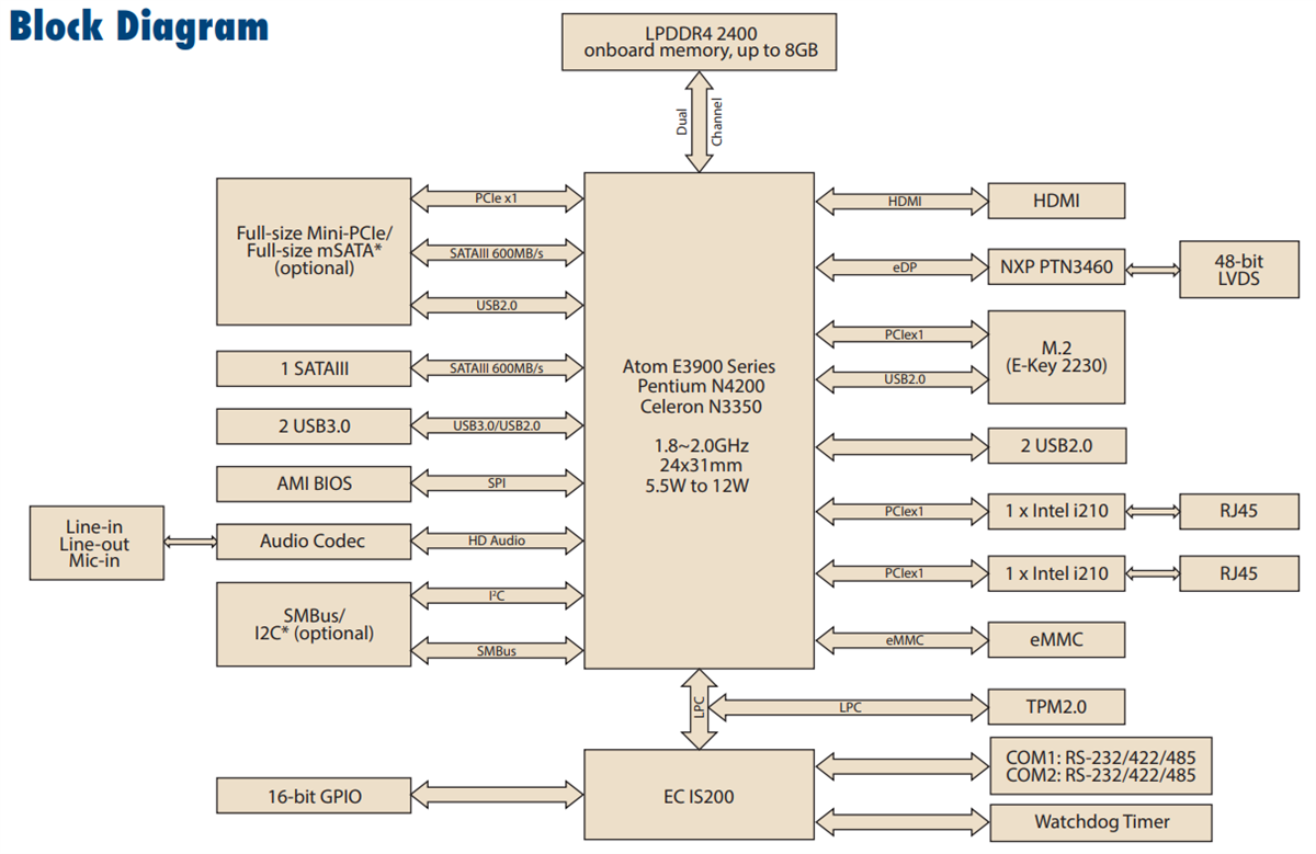 Block Diagram - Advantech MIO-2361 N3350 Pico-ITX Single Board Computers